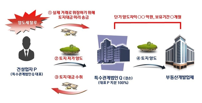 특수관계 부실법인을 중간에 끼워 넣어 금융거래를 조작하는 방법으로 위장·양도하여 양도세를 탈루한 혐의