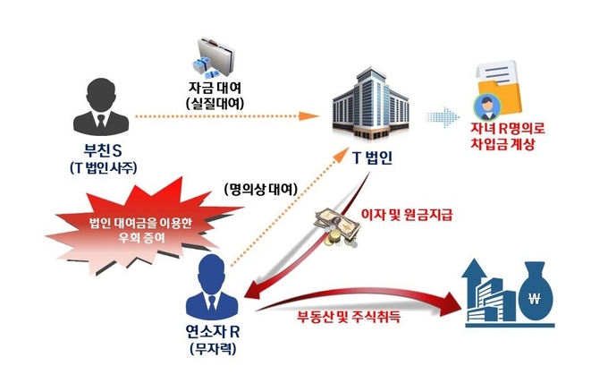 부친이 법인에 자금을 대여했으나 자녀 명의로 차입금 계상 후 원금 및 이자를 자녀가 반환받는 방식으로 편법 증여한 혐의(자료=국세청)