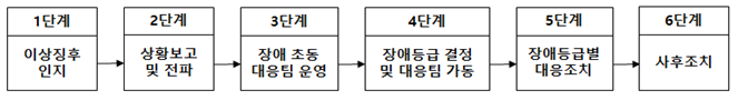 국가관세망 장애대응조치 6단계.
