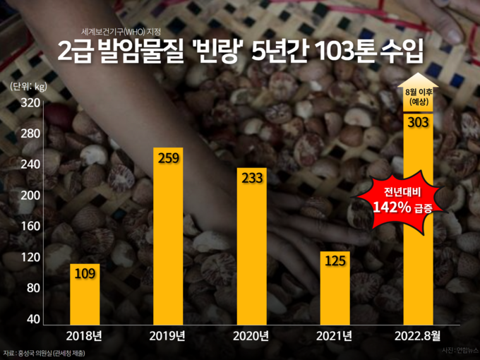 <자료=홍성국 의원실, 관세청 제출>