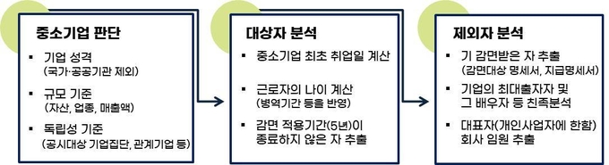 중소기업 취업 소득세 감면 안내대상자 분석 흐름도 예시<자료-국세청>