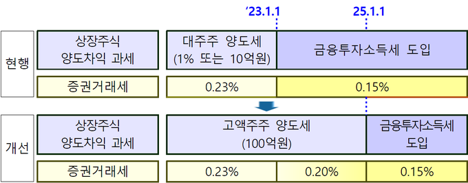 기획재정부가 올해 발표한 세제개편안에 담긴 금융투자소득세 유예 및 대주주요건 완화 방안.<자료=기재부>