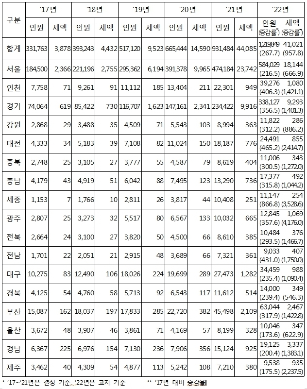 지역별 주택분 종부세 결정 고지 현황(단위 : 명, 억원, %)