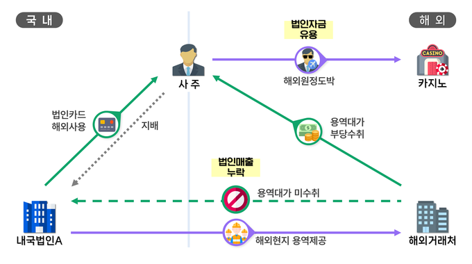 법인 직원이 국외에서 수행한 용역 매출을 신고 누락한 후 사주가 해외에서 대가를 수취해 원정도박 등에 사적 사용한 사례(자료=국세청)