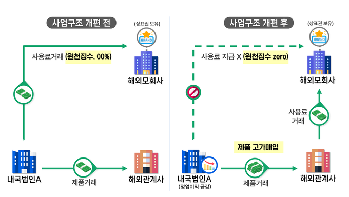경제적 실질은 그대로인데도 사업구조 개편으로 사용료 지급거래를 제품 매입거래로 위장해 원천징수 회피한 사례(자료=국세청)