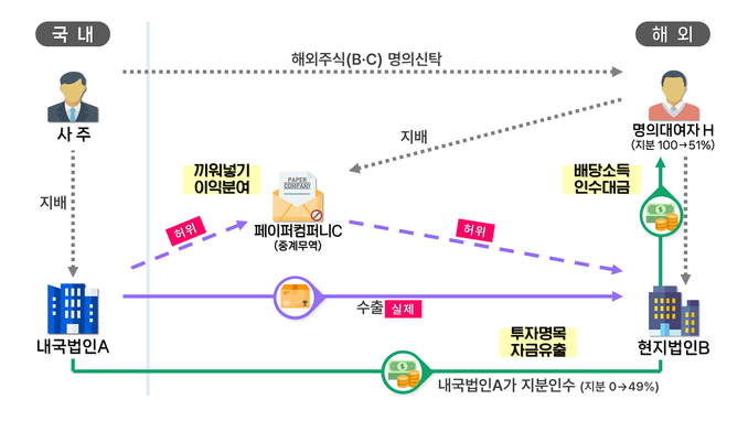 사주가 차명 보유한 현지법인에 투자 명목으로 법인자금을 유출하고, 끼워넣기 수출거래로 사주에게 이익분여한 사례(자료=국세청)