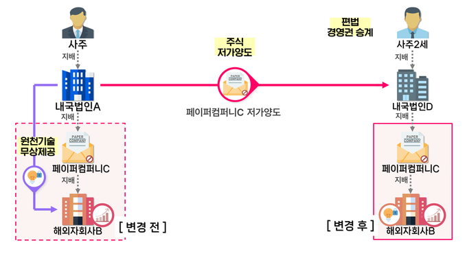 원천기술을 무상제공하며 키운 알짜 해외자회사 지분을 사주 2세가 지배하는 내국법인에 저가 양도하며 경영권 승계한 사례(자료=국세청)