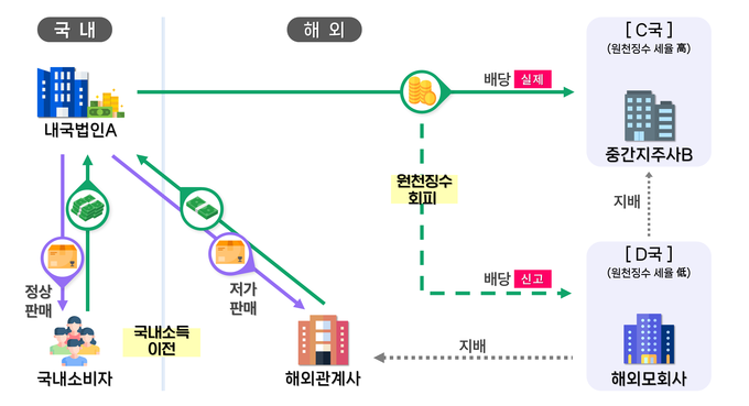 코로나19 특수로 얻은 이익을 해외관계사에 저가판매를 통해 이전하고, 남은 유보이익도 편법 배당으로 유출한 사례(자료=국세청)