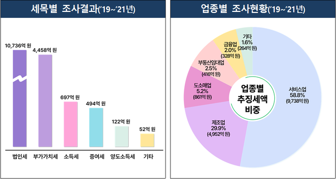 최근 3년간 역외탈세 세무조사 결과<자료-국세청>