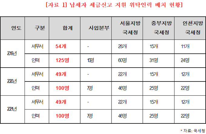 <양경숙 의원실 제공>