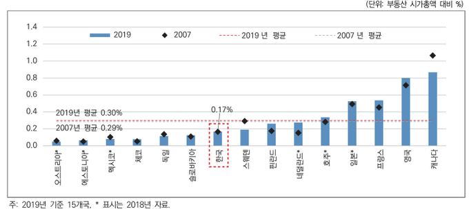 부동산보유세 실효세율 비교(2019). 대외정책연구원<국제사회의 부동산 보유세 논의 방향과 거시경제적 영향 분석> 2022