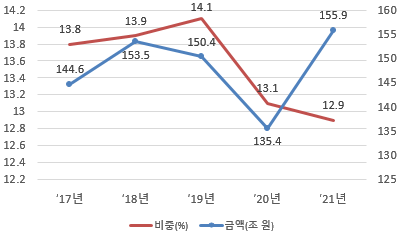총수 있는 상위 10대 집단 기준 내부거래 비중·금액 변동추이(자료=공정위)