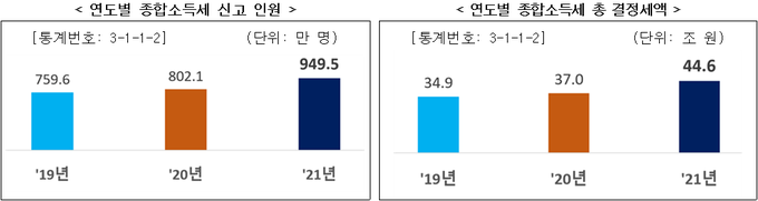 <자료-국세청>