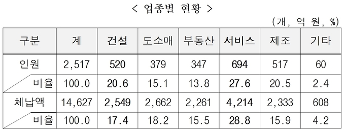 법인 체납자 업종별 현황 