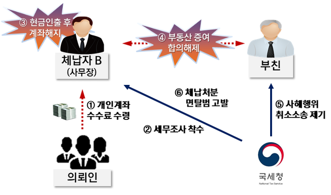 세무조사로 고지한 부가가치세 등을 체납해 명단 공개된 고액·상습체납자 사례(자료=국세청)