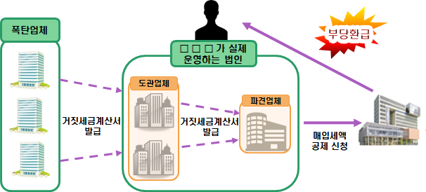 허위로 세금계산서를 받아 부가가치세를 포탈해 유죄 판결이 확정된 조세포탈범 사례(자료=국세청)