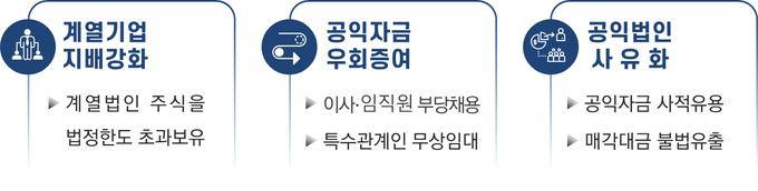 공익법인 주요 위반행위<자료-국세청>