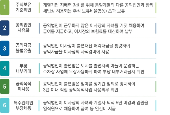공익법인 주요 탈루사례<자료-국세청>