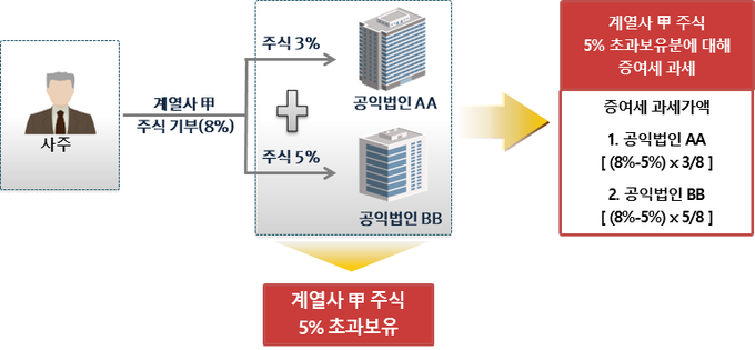 법정한도 ‘5%’를 넘는 계열기업 주식을 보유해 주식보유 기준을 위반하고 공익법인을 계열기업 지배수단으로 이용한 사례(자료=국세청)