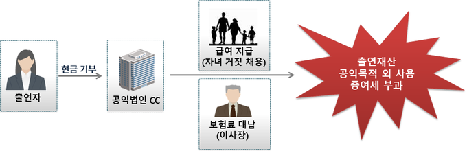 이사장 자녀에게 허위 인건비 지급, 이사장 보험료 대납 등 공익법인을 사적지배 수단으로 악용한 사례(자료=국세청)