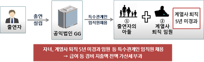 자녀·계열사 퇴직 5년 미경과 임원 등 특수관계인 임직원 채용 제한을 위반한 사례(자료=국세청)