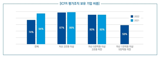 ICFR 평가조직 보유 기업 비중 (제공=삼정KPMG)