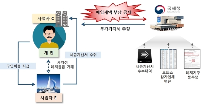 보트 등 고액의 사치성 레저물품을 사업자 명의로 구입하고 관련 매입세액을 부당하게 공제받은 사례(자료=국세청)