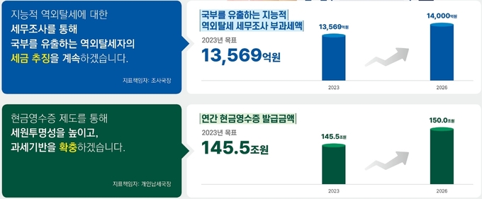 국세청 대표 성과지표 인포그래픽. 