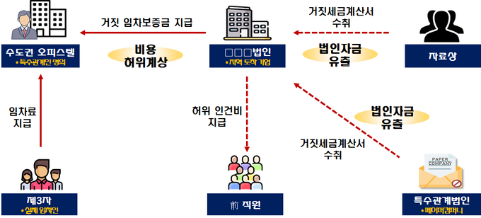 부동산 임차보증금을 허위 계상하는 방식으로 법인자금 유출하고 거짓세금계산서를 수취한 지역토착 용역공급업체(자료=국세청)
