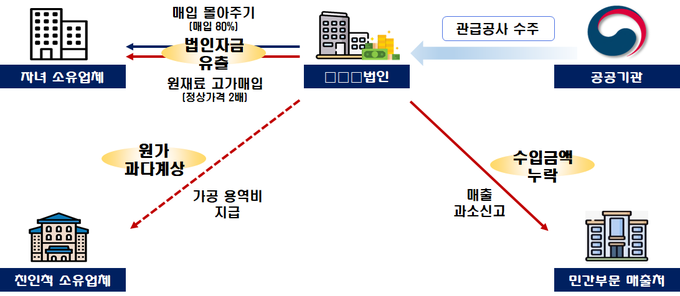 민간수주 매출을 신고 누락하고, 가족소유 기업에 원재료비 과다지급, 용역비 허위지급한 관급공사 전문 지역토착 건설업체(사례=국세청)