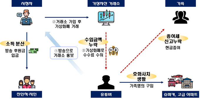 가상자산 거래소 홍보 수입을 가상자산으로 받아 신고 누락하고, 방송 수입금액을 직원 명의로 분산한 재테크 유튜버(사례=국세청)