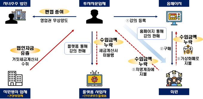 가상자산 거래소 홍보 수입을 가상자산으로 수취하여 신고 누락하고, 방송수입금액을 직원명의로 분산한 재테크 유튜버(자료=국세청)