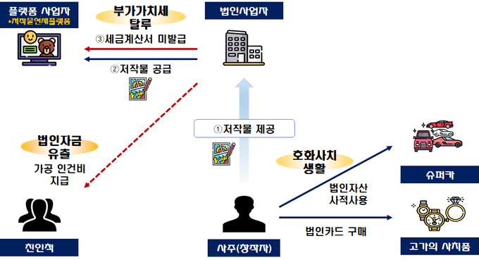 웹툰 연재를 면세 신고해 탈루한 소득으로 고가 사치품을 구매하고 가족에게 가공 인건비를 지급한 웹툰 작가(자료=국세청)