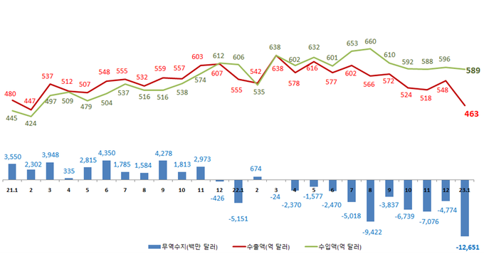 월별 무역수지·수출액·수입액 추이<자료-관세청>