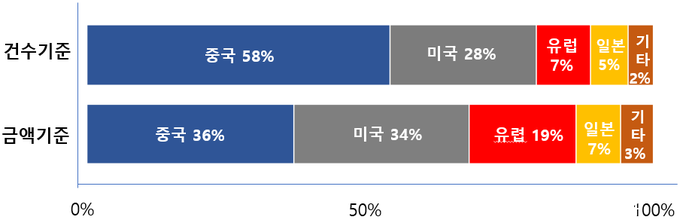 2022년 해외직구 국가별 점유율<자료-관세청>