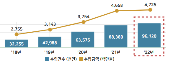 연도별 해외직구 현황<자료-관세청>