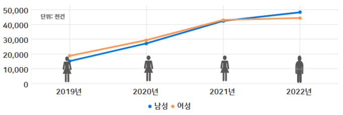 성별에 따른 해외직구 이용현황<자료-관세청>