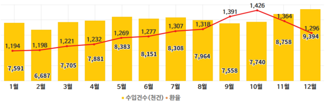 2022년 원/달러 환율변동에 따른 해외직구 추이<자료-관세청>