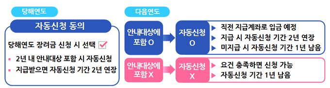 장려금 자동신청 제도<자료-국세청>