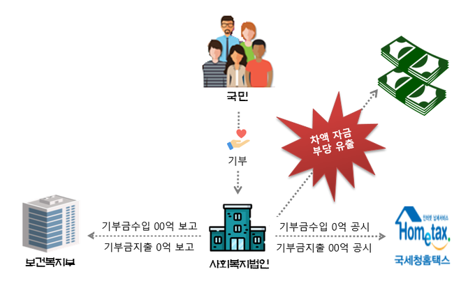 기부금 수입누락・지출경비 허위 계상하고 공익목적 외 사용한 공익법인(자료=국세청)