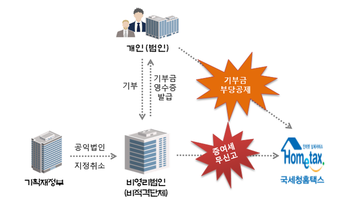 기부금 수령 자격 없는 법인이 기부금을 부당 수령한 비영리법인(자료=국세청)