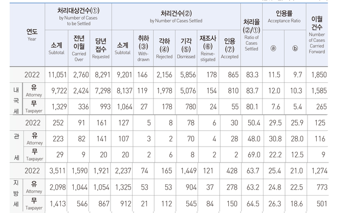 자료=2022년 조세심판통계연보, 재가공=한국세정신문.