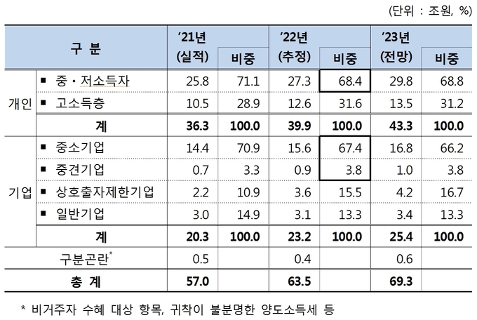 수혜자별 국세감면 현황 