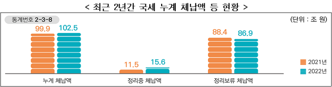<자료-2023년 1분기 국세통계>