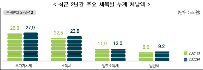 <자료-2023년 1분기 국세통계>