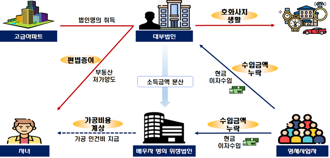 위장법인을 설립해 소득금액을 분산하고 가족에게 허위 인건비를 지급하는 방식으로 소득을 탈루한 대부업체(자료=국세청)