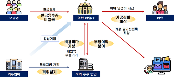 수강료를 현금결제 유도해 신고 누락하고 자녀 주주 법인에 이익을 분여해 편법 증여한 학원 사업자(자료=국세청)