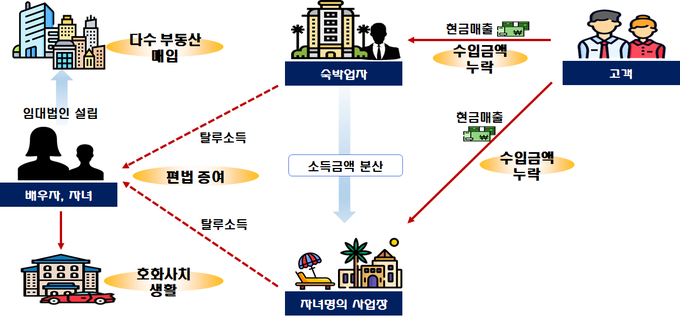 자녀명의 위장업체를 만들어 소득금액을 분산하고 탈루한 수입금액을 배우자 및 자녀에게 편법 증여한 숙박업자(자료=국세청)