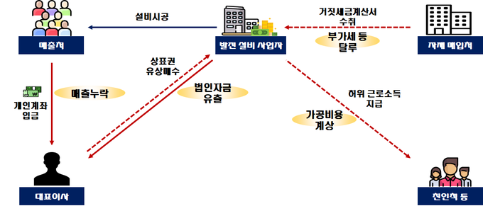 거래처로부터 거짓세금계산서를 수취하고, 친인척에게 허위 근로소득을 지급해 세금을 탈루한 발전 설비 사업자(자료=국세청)