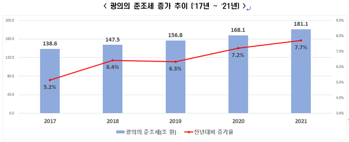 자료 : 국민연금통계연보, 건강보험통계연보, 고용보험백서, 산재보험 사업연보, 노인장기요양보험 통계연보, 부담금운용종합보고서, 지방세외수입 통계연감, KOSIS, 법무부 등(재가공=전경련)